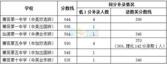 2018年福建莆田中考分數線正式公布3