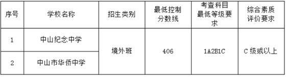 中山2018年中考錄取分數線已公布4