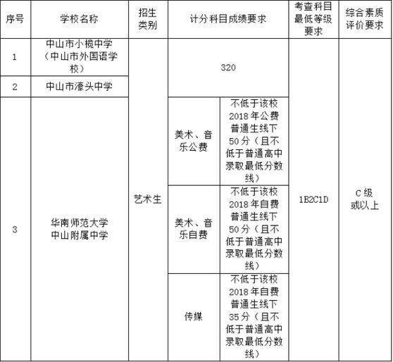 中山2018年中考錄取分數線已公布3