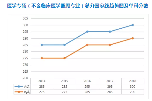 專碩5大熱門專業類，2014-2018國家線變化，來了解！5