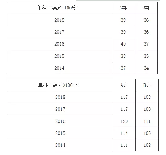 專碩5大熱門專業類，2014-2018國家線變化，來了解！8