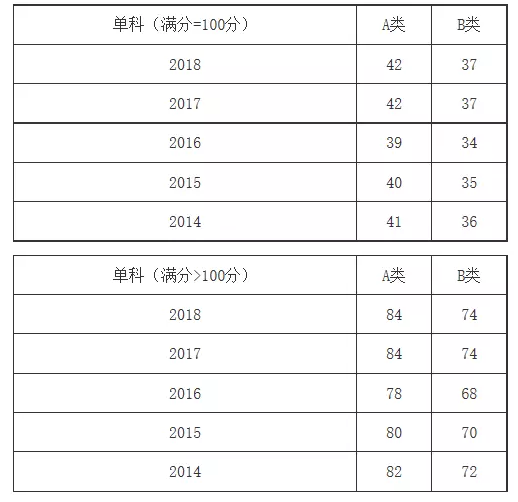 專碩5大熱門專業類，2014-2018國家線變化，來了解！4