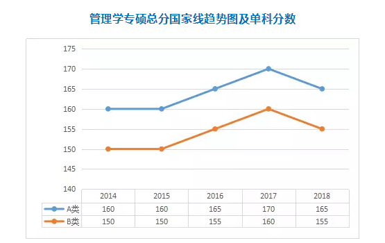 專碩5大熱門專業類，2014-2018國家線變化，來了解！3