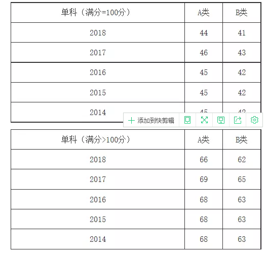 專碩5大熱門專業類，2014-2018國家線變化，來了解！2