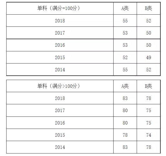 專碩5大熱門專業類，2014-2018國家線變化，來了解！12