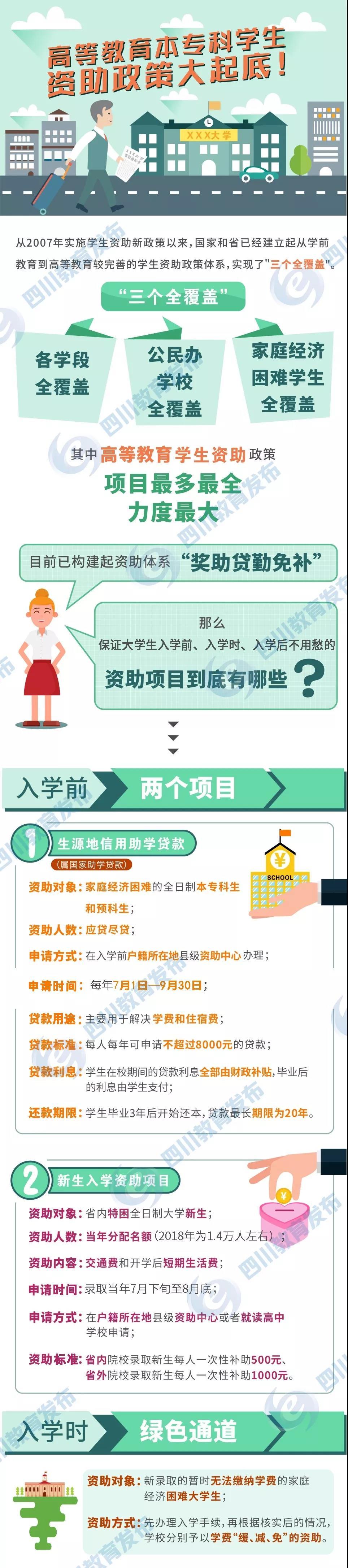 3分鐘搞懂本專科大學生資助政策1