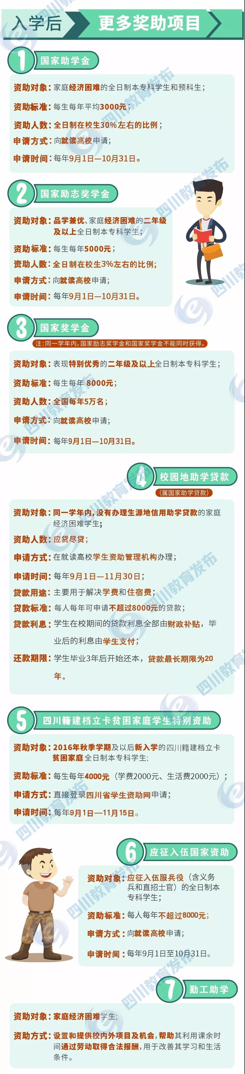 3分鐘搞懂本專科大學生資助政策2
