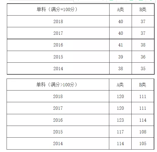 專碩5大熱門專業類，2014-2018國家線變化，來了解！6