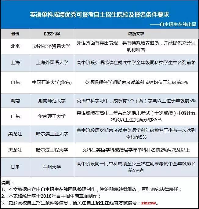 自主招生：英語單科成績優秀可以報考哪些院校？1
