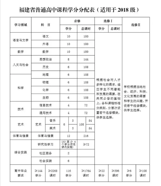 福建：2021年實行新高考 2018年高一新生不分文理1
