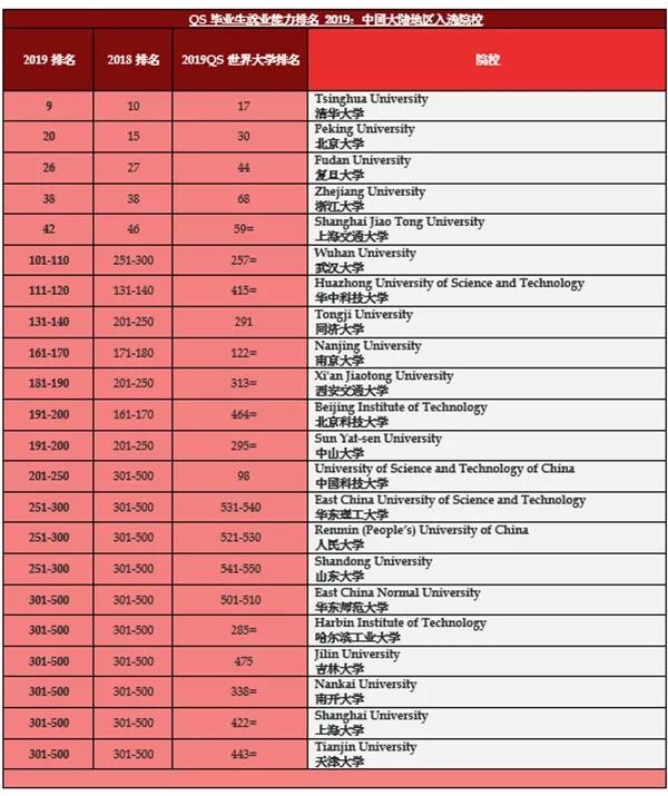 QS全球畢業生就業力排名公布!中國34所院校進榜1