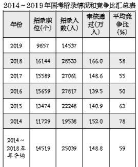 2019國考報名10月22日啟動報名 高競爭率堪稱“最難國考年”1