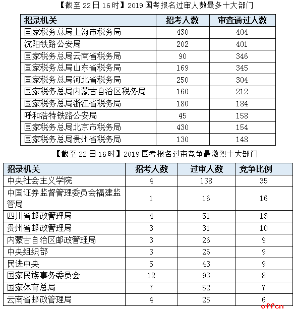 【截至22日16時】2019國考報名5490人過審 中央社會主義學院受矚目1