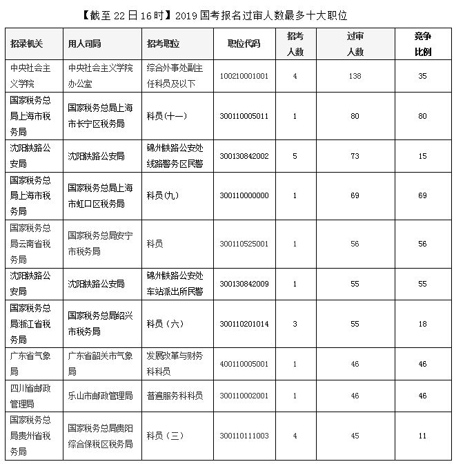 【截至22日16時】2019國考報名5490人過審 中央社會主義學院受矚目2