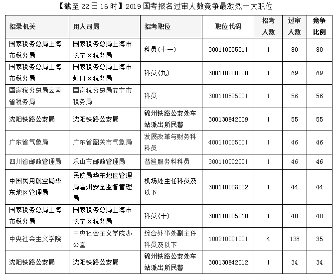 【截至22日16時】2019國考報名5490人過審 中央社會主義學院受矚目3