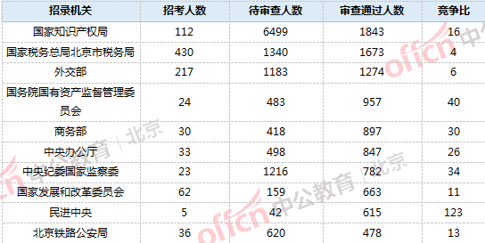2019國考報名人數統計：北京18321人過審，最熱職位競爭比320:1【截止24日16時】1