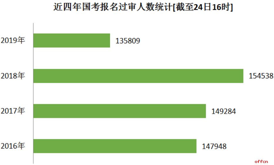 2019國考報名人數統計：超13萬人通過審核 1918個職位“無人問津”2