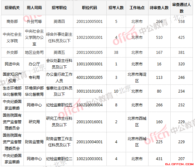 2019國考報名人數統計：北京18321人過審，最熱職位競爭比320:1【截止24日16時】2