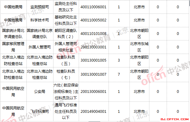 2019國考報名人數統計：北京18321人過審，最熱職位競爭比320:1【截止24日16時】4