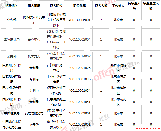 2019國考報名人數統計：北京18321人過審，最熱職位競爭比320:1【截止24日16時】3