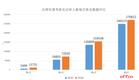 2019國考報名數據統計：招錄縮減未影響報考熱情 工作3年以上人員考公意愿相對較小 【截至10月25日16時】2