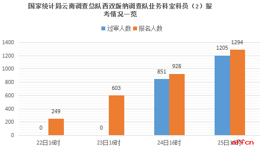 2019國考報名人數統計：西部職位不再“冷” 1205人爭一職領跑國考[25日16時]1