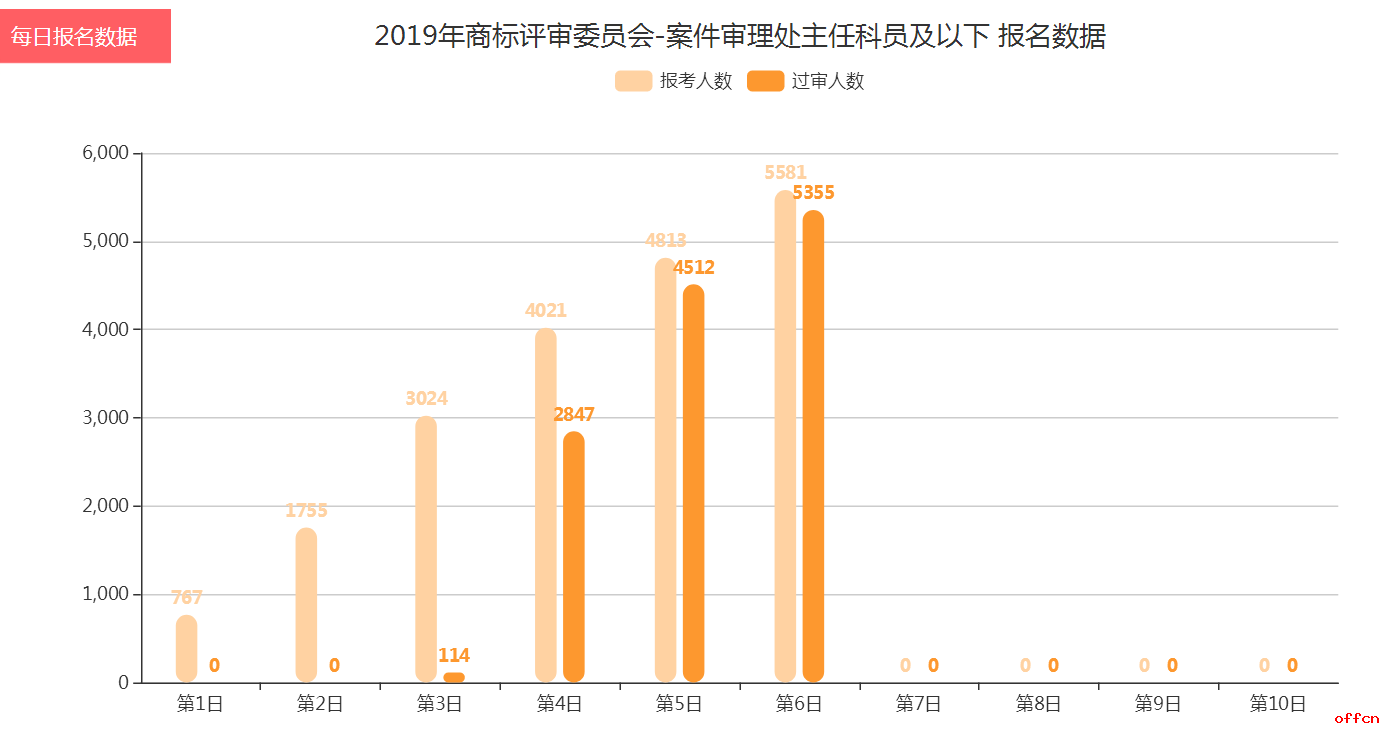 2019國考報名人數統計：47萬人過審 熱門職位均為“三不限”【截至10月27日16時】3
