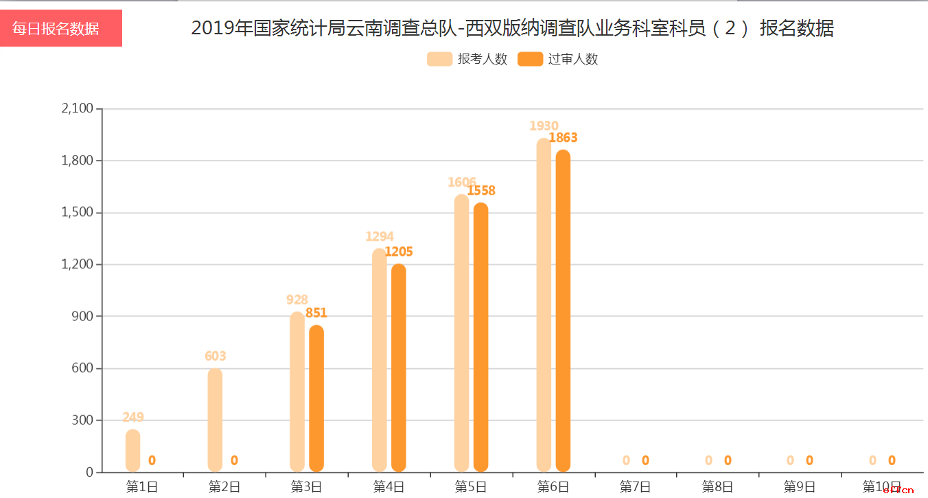 2019國考報名人數統計：47萬人過審 熱門職位均為“三不限”【截至10月27日16時】2