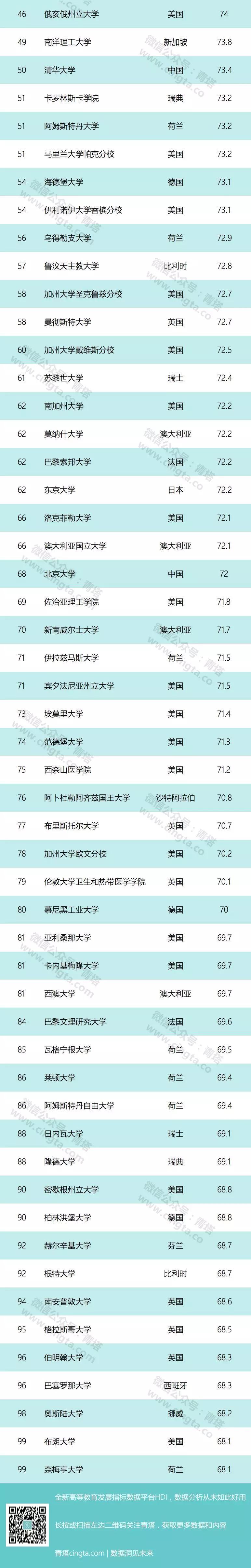 USNews 2019世界大學排行榜出爐 161所中國高線入圍5