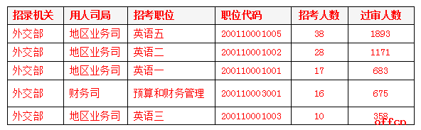 2019國考報名外交部過審3萬余人 平均7人爭一職1