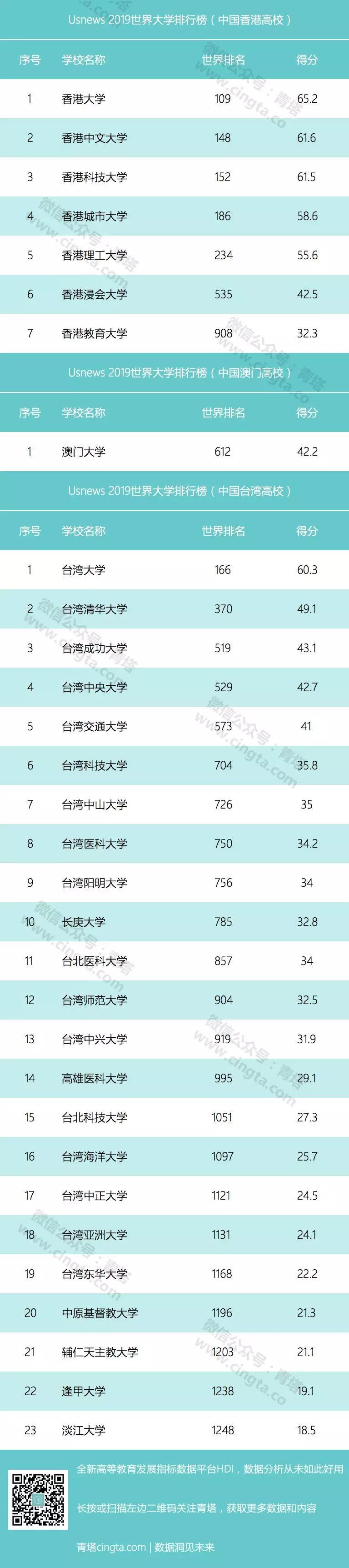 USNews 2019世界大學排行榜出爐 161所中國高線入圍3