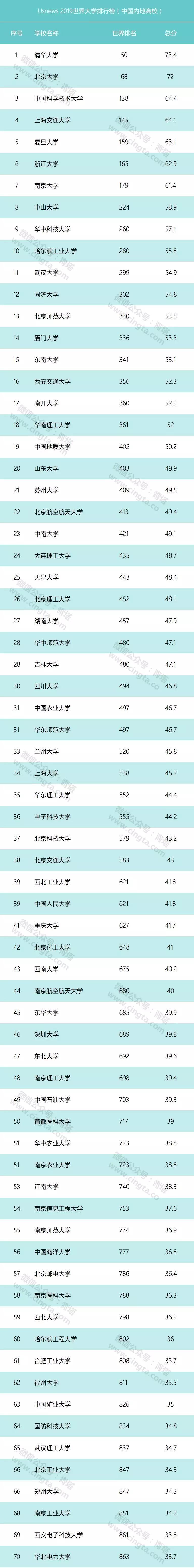 USNews 2019世界大學排行榜出爐 161所中國高線入圍1