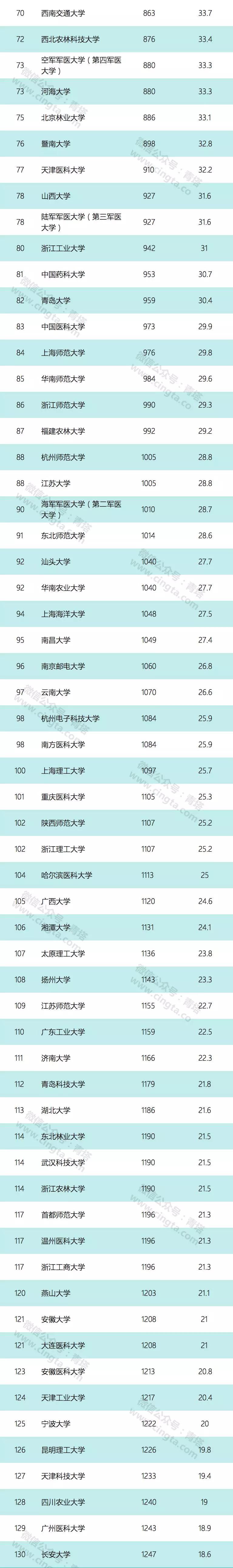 USNews 2019世界大學排行榜出爐 161所中國高線入圍2