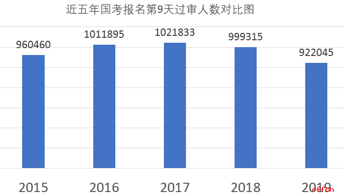 2019國考報名人數統計：109萬人報名 “三不限”職位大量“圈粉”【截至10月30日16時】2