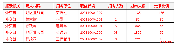 2019國考報名外交部過審3萬余人 平均7人爭一職2