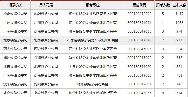 2019國考報名人數統計：鐵路公安系統過審超6萬 競爭力度較高【截至29日16時】1