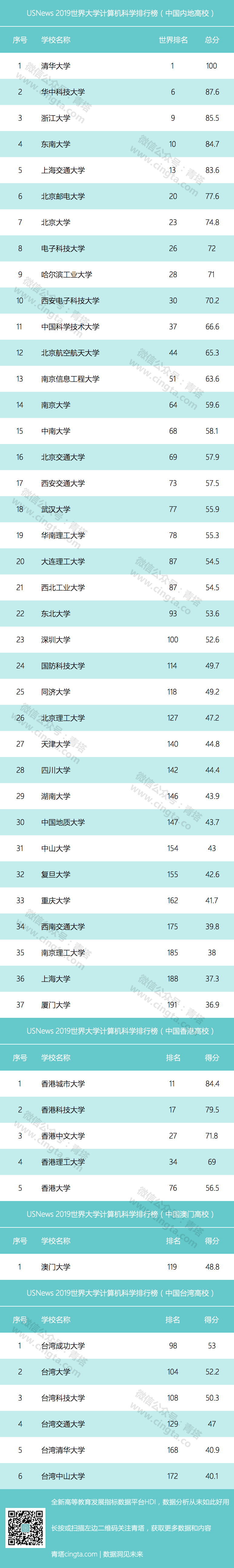 USNews 2019世界大學計算機排行榜出爐 中國4所高校進入全球前10名2