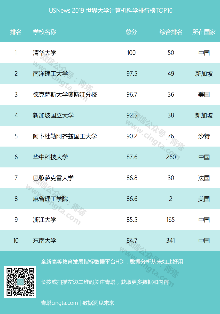 USNews 2019世界大學計算機排行榜出爐 中國4所高校進入全球前10名1