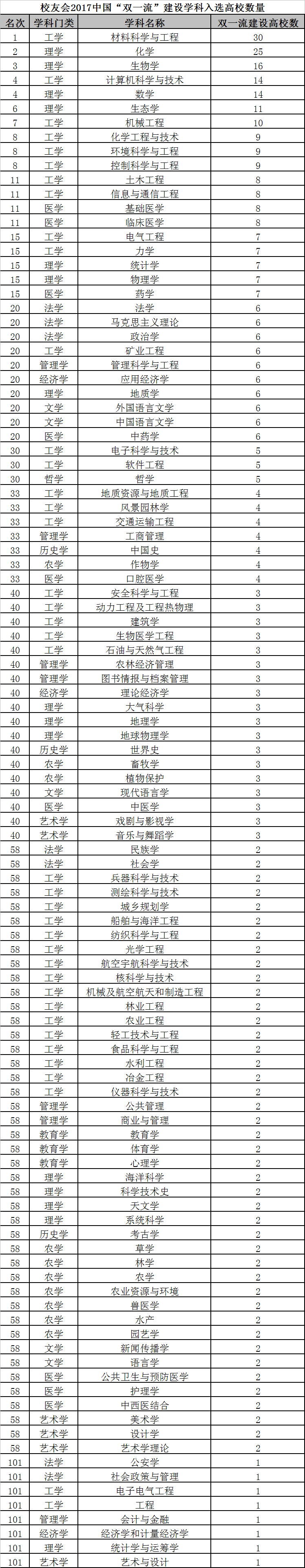 2018中國雙一流學科排名出爐，北京大學第一2