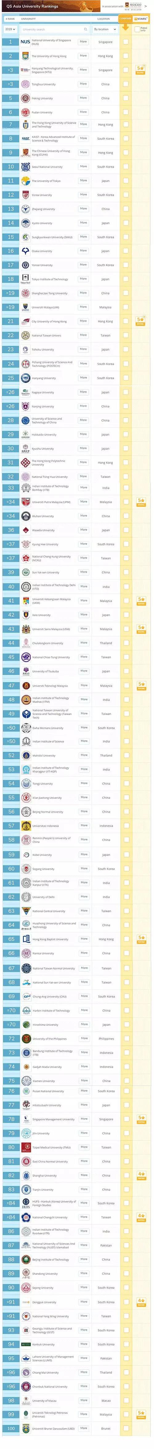 QS公布2019亞洲大學排名，中國大學在排名中璀璨閃耀！2
