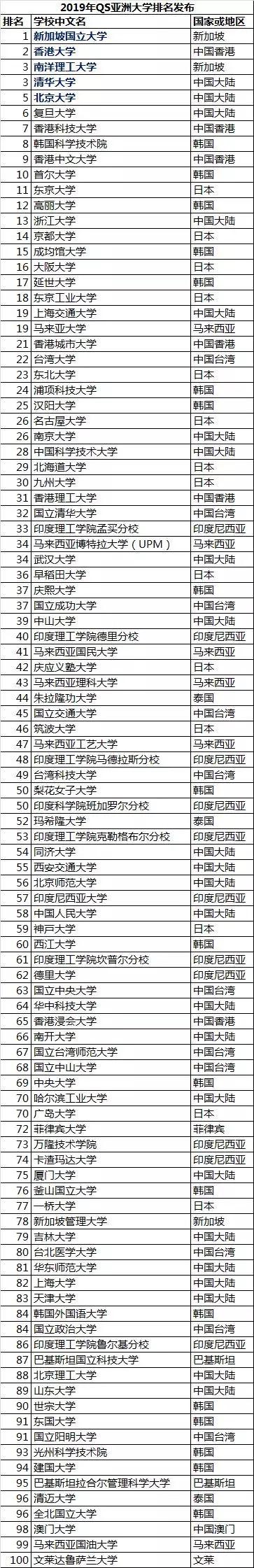 QS公布2019亞洲大學排名，中國大學在排名中璀璨閃耀！1
