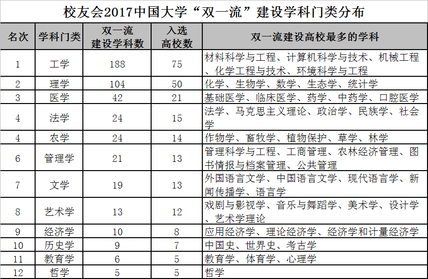 2018中國雙一流學科排名出爐，北京大學第一1