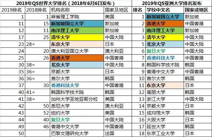 QS公布2019亞洲大學排名，中國大學在排名中璀璨閃耀！3