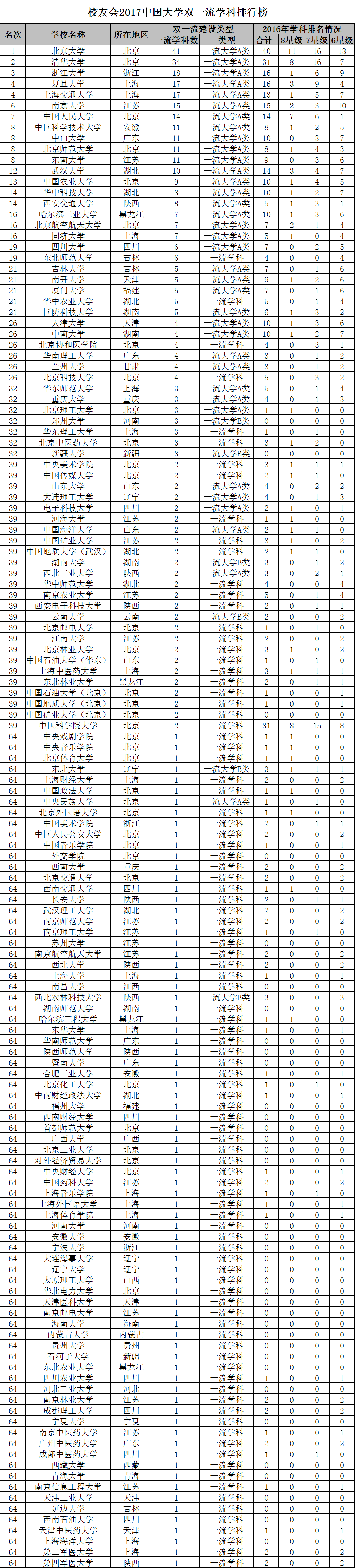 2018中國雙一流學科排名出爐，北京大學第一3