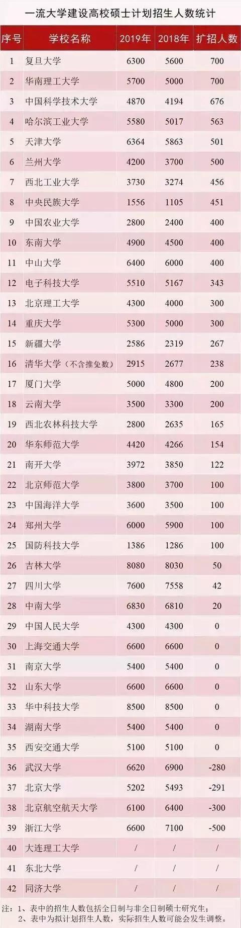 28所雙一流大學在擴招，總人數達9000人!1
