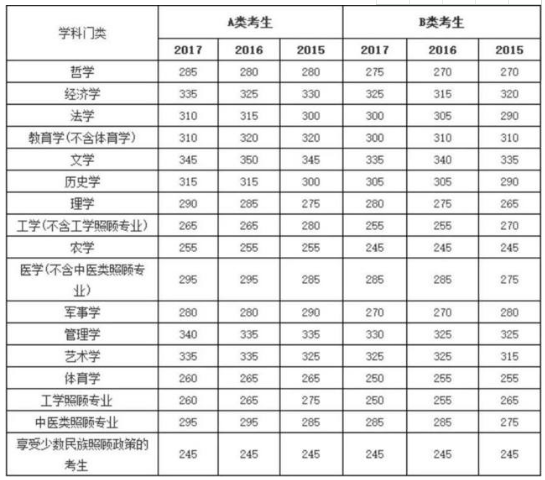 2019年考研國家線預測1