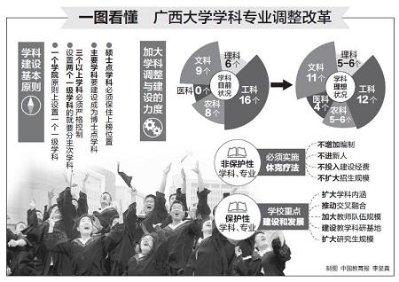 推進雙一流 廣西大學強力“脫水”1