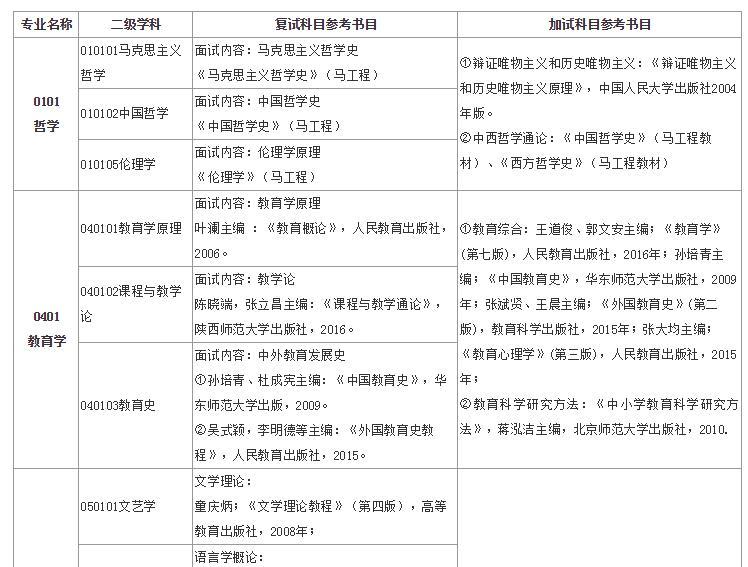 這些院校已公布復試參考書目，你的對手已經開始準備了！1
