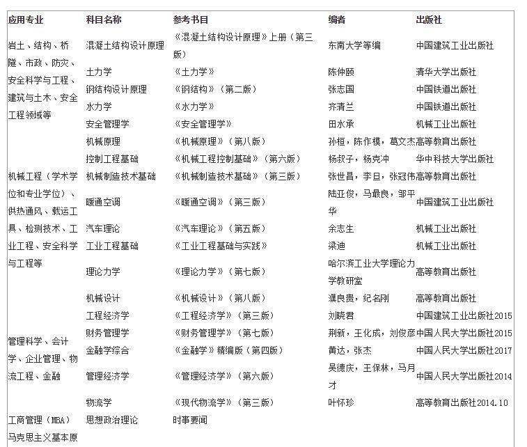 這些院校已公布復試參考書目，你的對手已經開始準備了！3