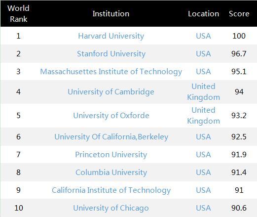 CWUR發布2018-2019世界大學排名 北大清華世界排名下降2